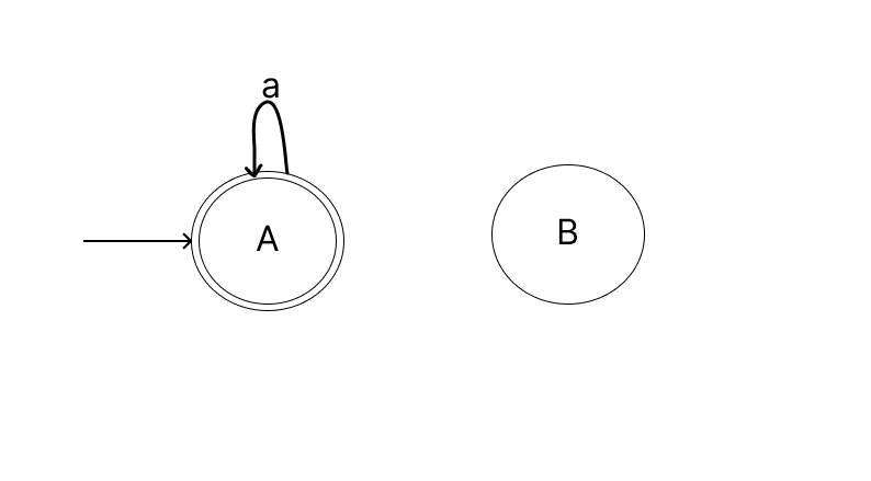 Transition to state A when symbol a is encountered while on state A