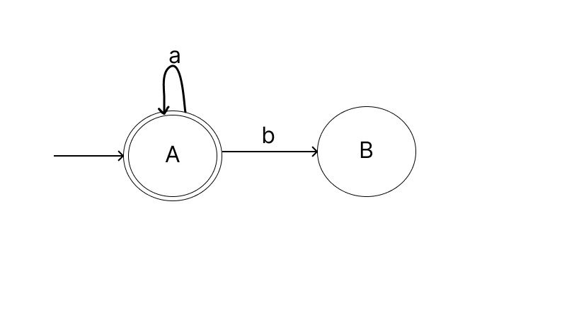 Transition to state B when a symbol b is encountered while on state B