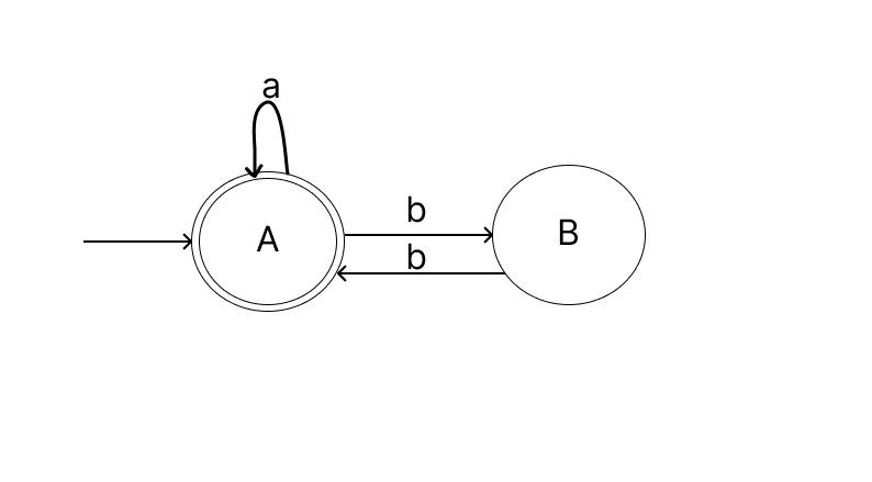 Transition to state A when a symbol a is encounterd while on state A