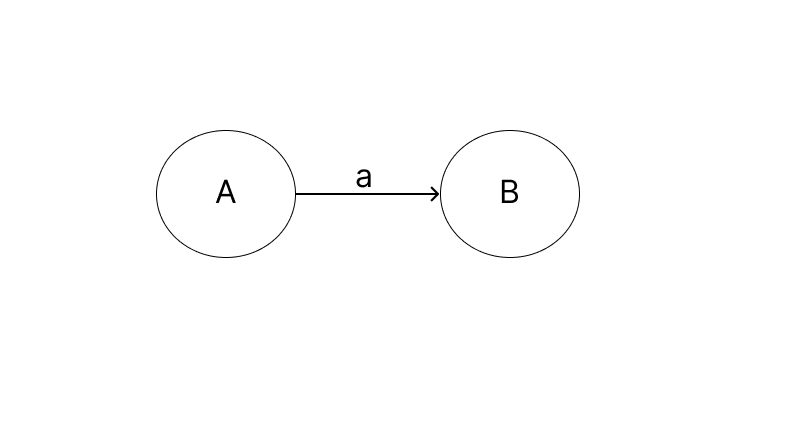 Transition from state A to B when a symbol a is encountered